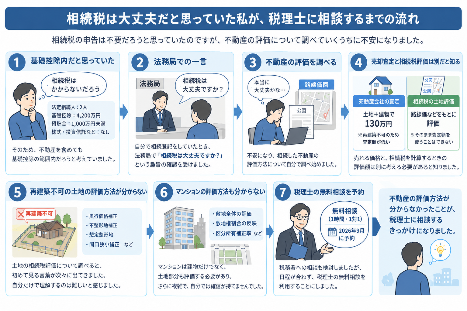 相続税の不動産評価に不安を感じ税理士へ相談するまでの流れ